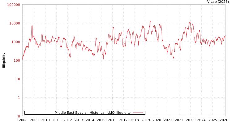 graph of Middle East Specia ILLIQ-HIST