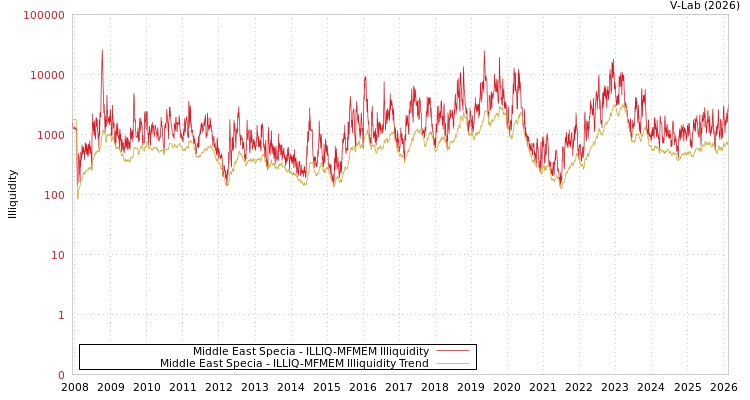 graph of Middle East Specia ILLIQ-MFMEM