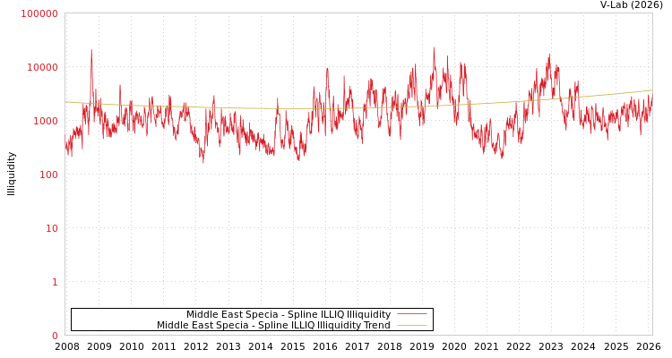 graph of Middle East Specia ILLIQ-SMEM