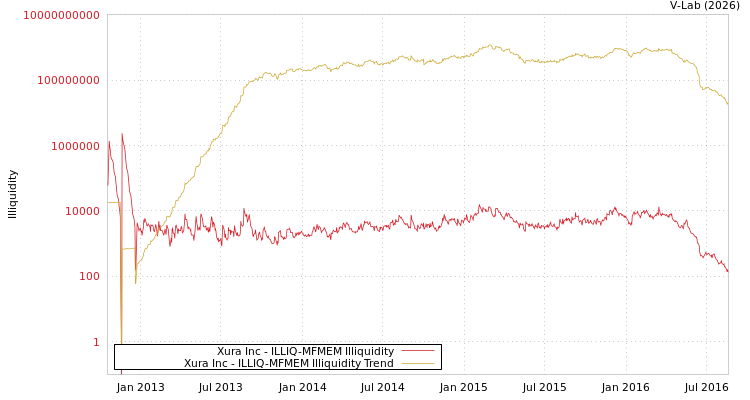 graph of Xura Inc ILLIQ-MFMEM