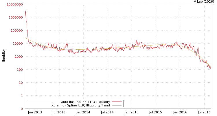 graph of Xura Inc ILLIQ-SMEM