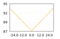 Impact of return on liquidity tomorrow