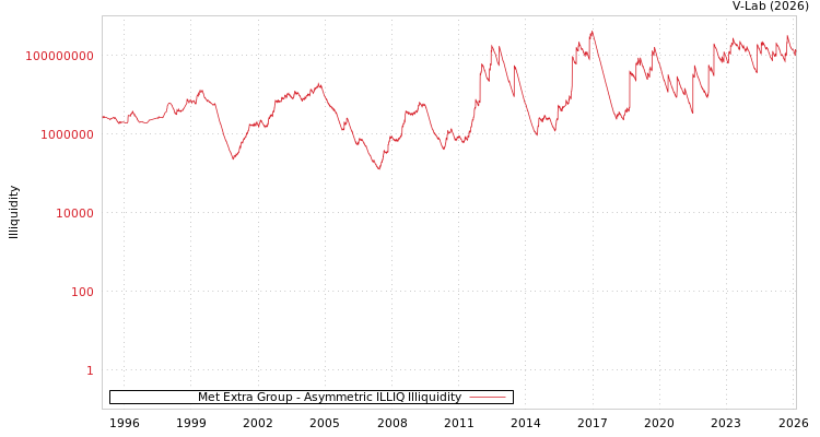 graph of Met Extra Group ILLIQ-AMEM