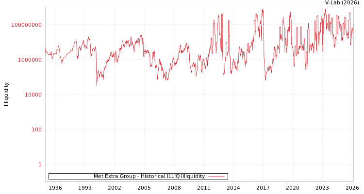 graph of Met Extra Group ILLIQ-HIST