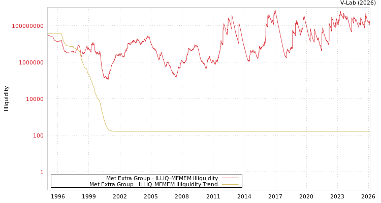 graph of Met Extra Group ILLIQ-MFMEM