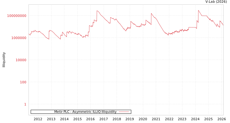 graph of Metir PLC ILLIQ-AMEM