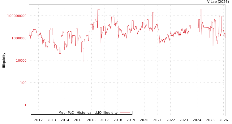 graph of Metir PLC ILLIQ-HIST