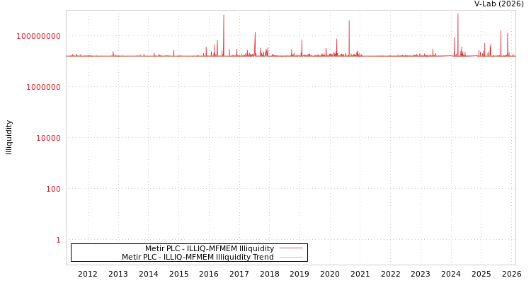 graph of Metir PLC ILLIQ-MFMEM
