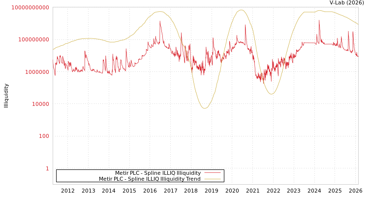 graph of Metir PLC ILLIQ-SMEM