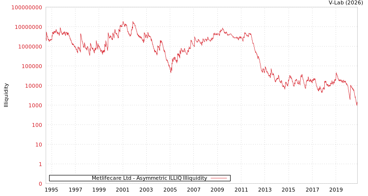 graph of Metlifecare Ltd ILLIQ-AMEM