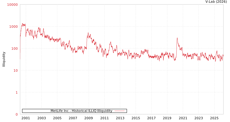 graph of MetLife Inc ILLIQ-HIST