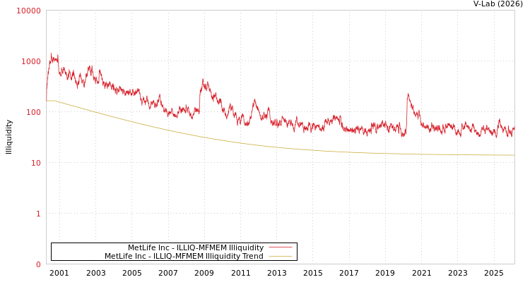 graph of MetLife Inc ILLIQ-MFMEM