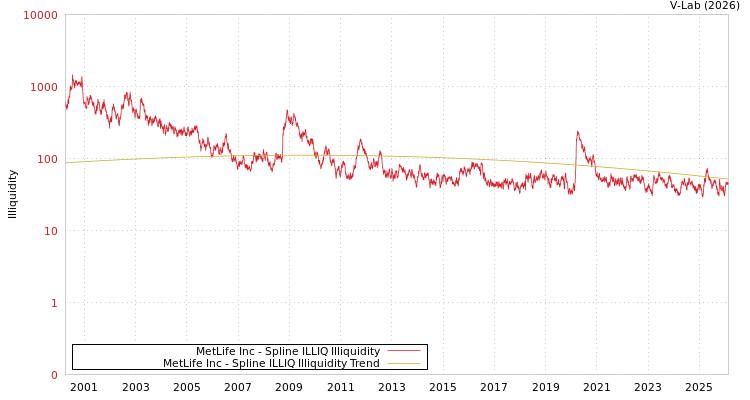 graph of MetLife Inc ILLIQ-SMEM