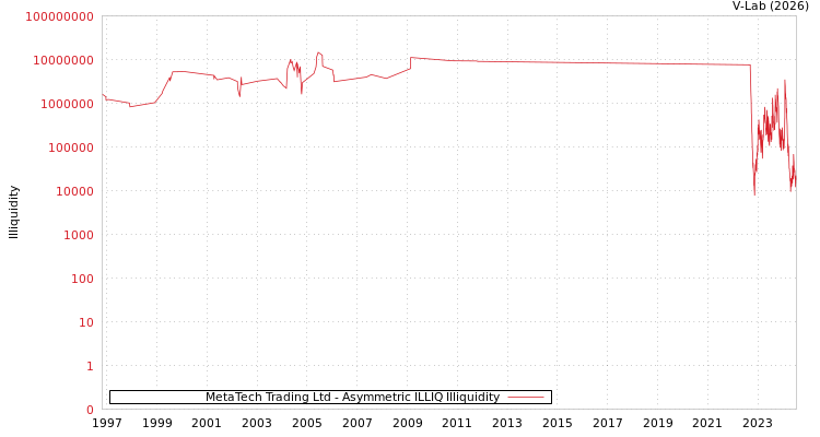 graph of MetaTech Trading Ltd ILLIQ-AMEM