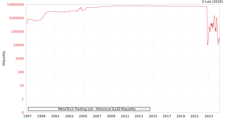 graph of MetaTech Trading Ltd ILLIQ-HIST