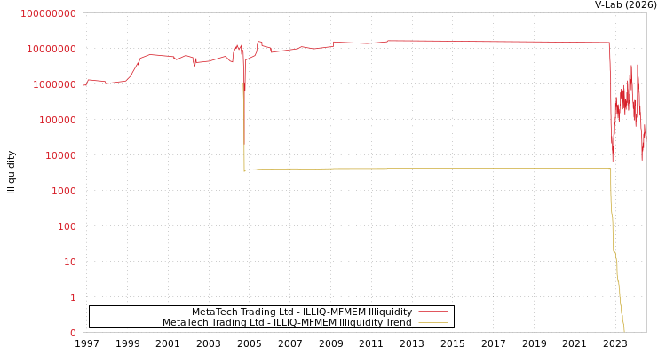 graph of MetaTech Trading Ltd ILLIQ-MFMEM