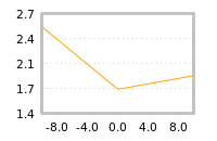 Impact of return on liquidity tomorrow