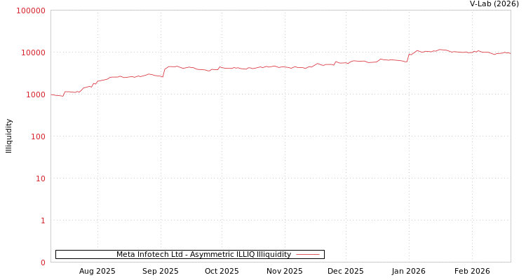 graph of Meta Infotech Ltd ILLIQ-AMEM