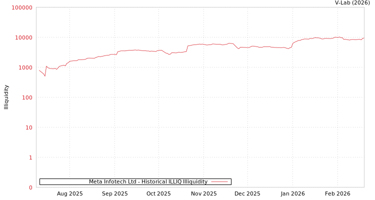 graph of Meta Infotech Ltd ILLIQ-HIST