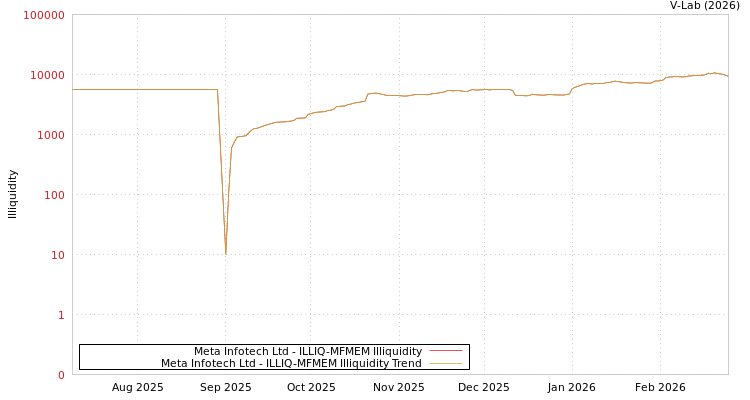 graph of Meta Infotech Ltd ILLIQ-MFMEM