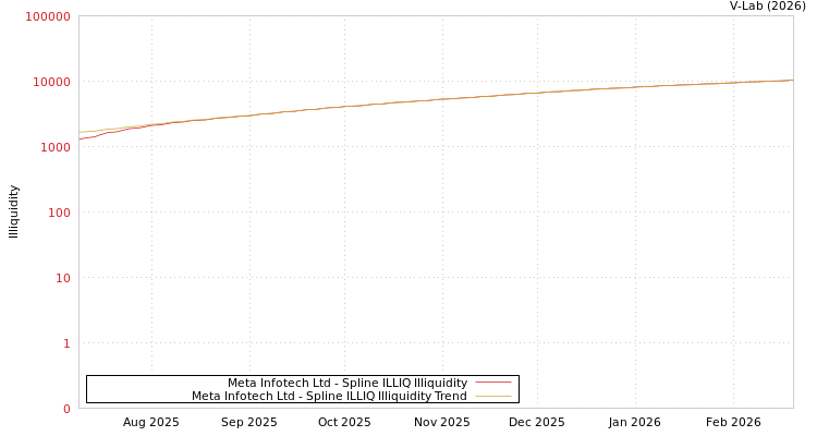 graph of Meta Infotech Ltd ILLIQ-SMEM