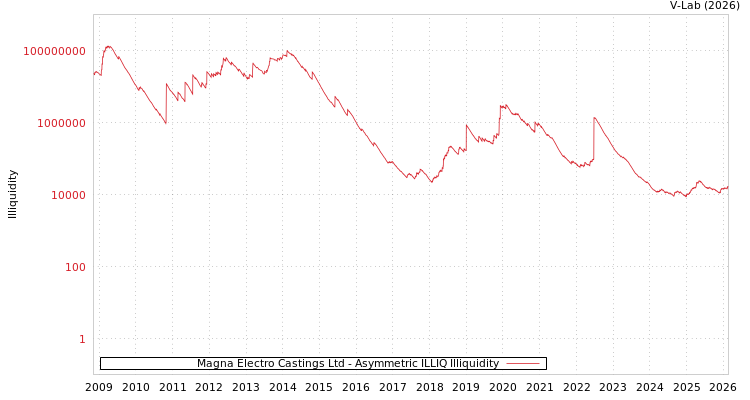 graph of Magna Electro Castings Ltd ILLIQ-AMEM