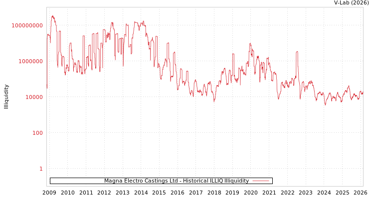 graph of Magna Electro Castings Ltd ILLIQ-HIST