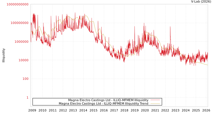 graph of Magna Electro Castings Ltd ILLIQ-MFMEM