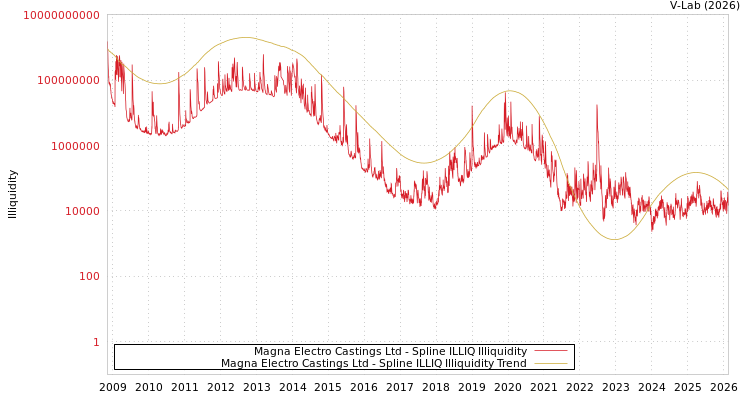 graph of Magna Electro Castings Ltd ILLIQ-SMEM