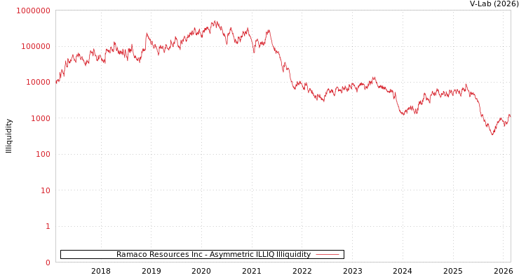 graph of Ramaco Resources Inc ILLIQ-AMEM