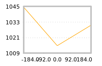 Impact of return on liquidity tomorrow