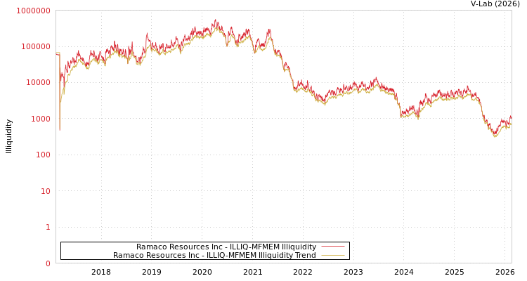 graph of Ramaco Resources Inc ILLIQ-MFMEM