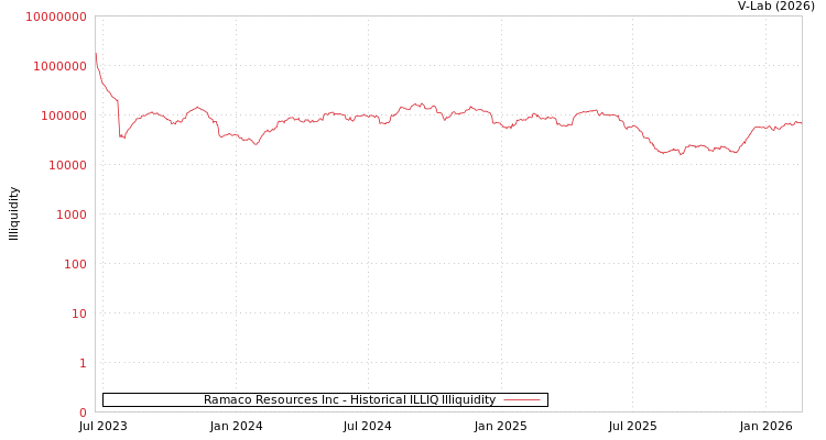 graph of Ramaco Resources Inc ILLIQ-HIST