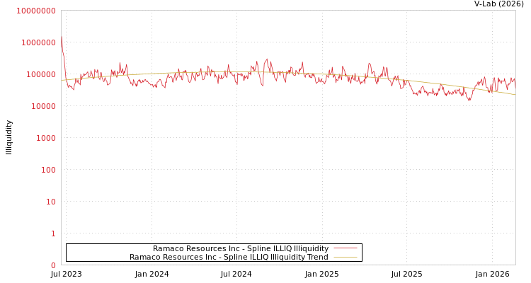 graph of Ramaco Resources Inc ILLIQ-SMEM