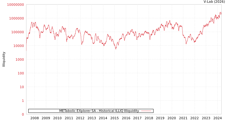 graph of METabolic EXplorer SA ILLIQ-HIST