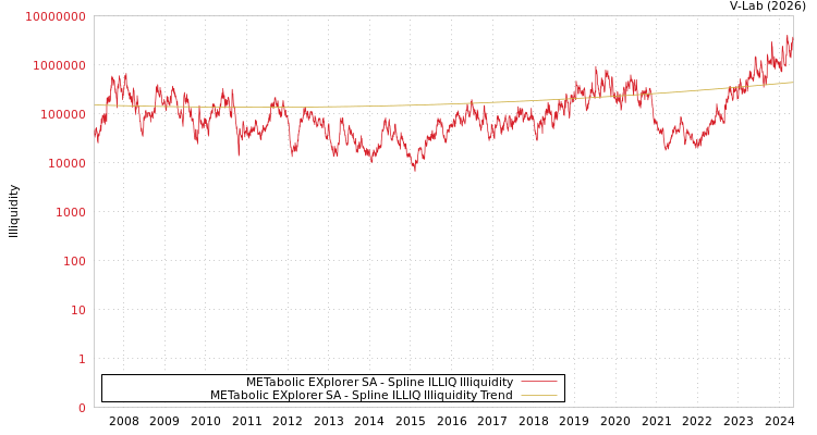 graph of METabolic EXplorer SA ILLIQ-SMEM