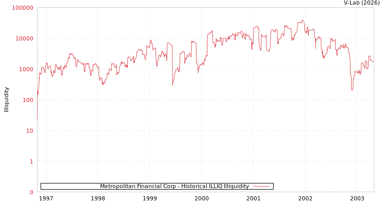 graph of Metropolitan Financial Corp ILLIQ-HIST