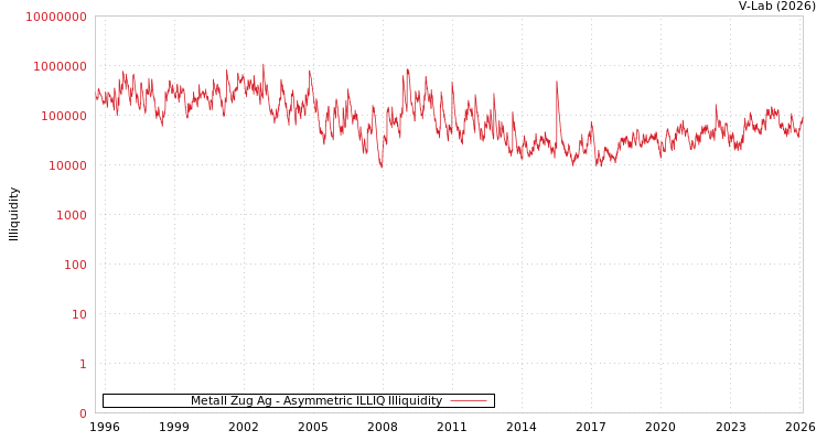 graph of Metall Zug Ag ILLIQ-AMEM