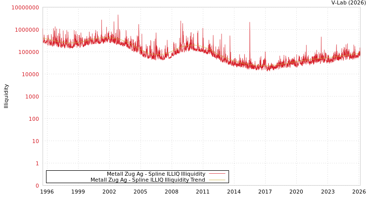 graph of Metall Zug Ag ILLIQ-SMEM