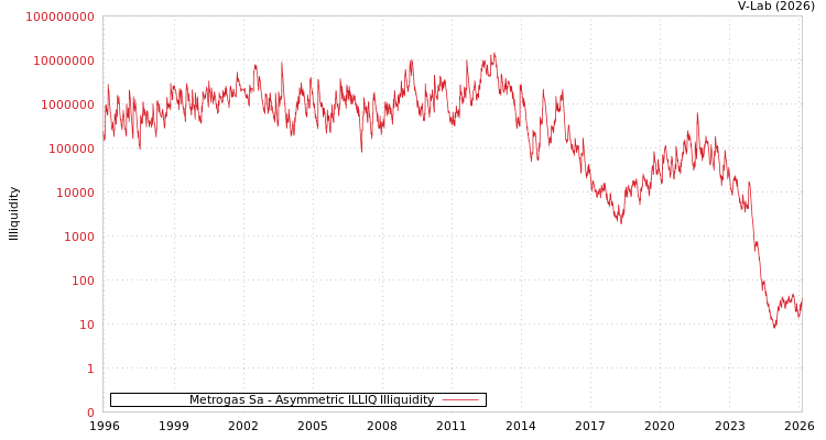graph of Metrogas Sa ILLIQ-AMEM