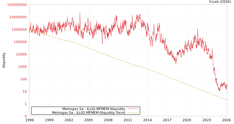 graph of Metrogas Sa ILLIQ-MFMEM
