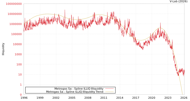 graph of Metrogas Sa ILLIQ-SMEM