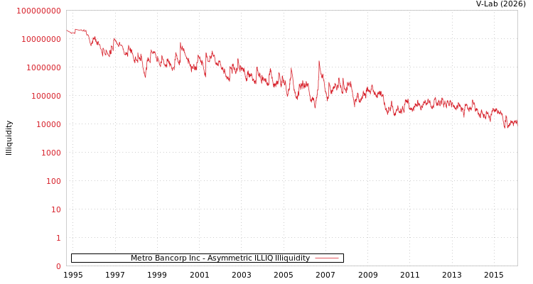 graph of Metro Bancorp Inc ILLIQ-AMEM
