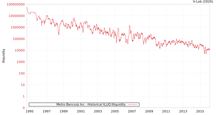 graph of Metro Bancorp Inc ILLIQ-HIST