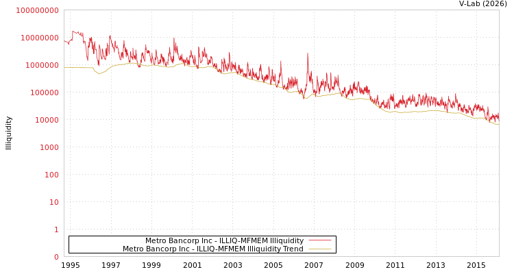 graph of Metro Bancorp Inc ILLIQ-MFMEM