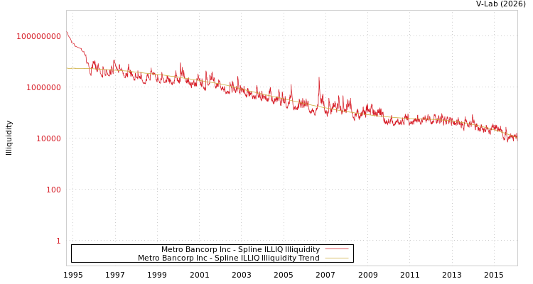 graph of Metro Bancorp Inc ILLIQ-SMEM
