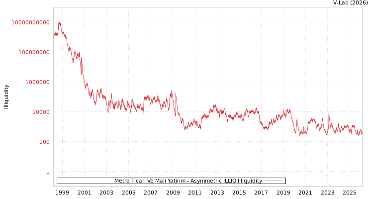 graph of Metro Ticari Ve Mali Yatirim ILLIQ-AMEM