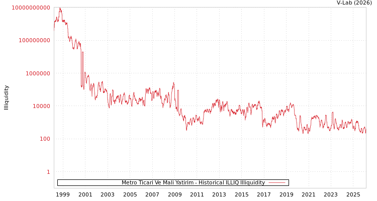graph of Metro Ticari Ve Mali Yatirim ILLIQ-HIST