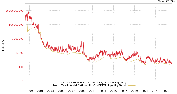 graph of Metro Ticari Ve Mali Yatirim ILLIQ-MFMEM