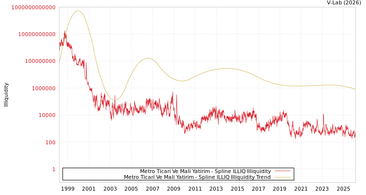 graph of Metro Ticari Ve Mali Yatirim ILLIQ-SMEM